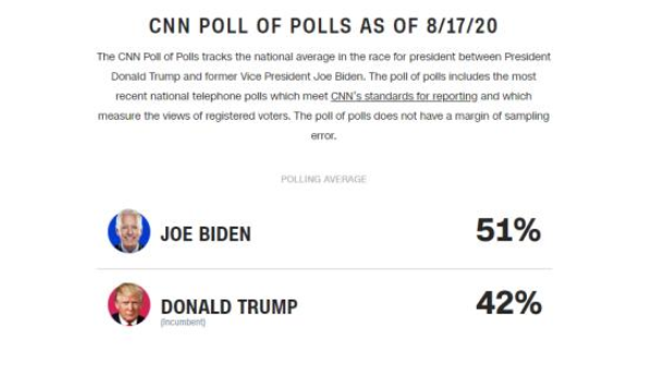 CNN最新民调：拜登支持率领先特朗普9%