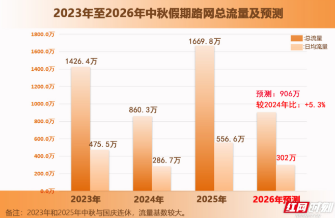 中秋假期湖南高速不免费 预计日均车流达平日1.26倍