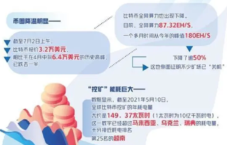 币圈挖矿迎来最严监管：多个&ldquo;矿场&rdquo;迁至海外