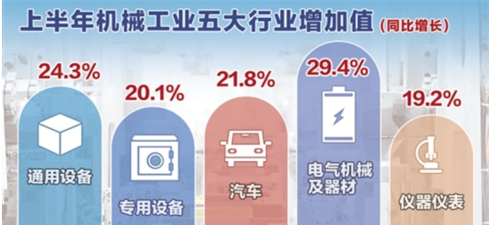 增加值同比增长22.3% 机械工业&ldquo;半年报&rdquo;成绩亮眼