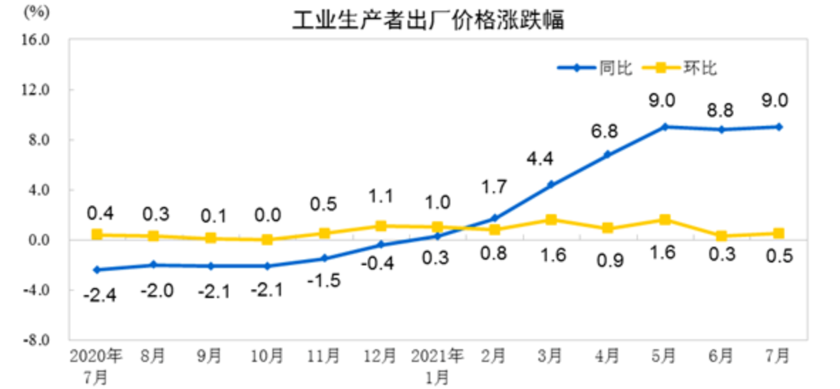 PPI涨幅为何连续处于高位？会带来哪些影响？