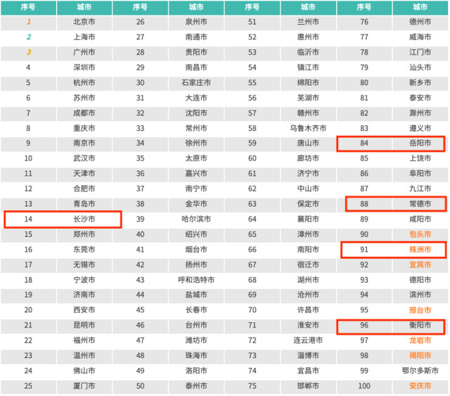 1新秀3进位！湖南5城入围数字经济百强市