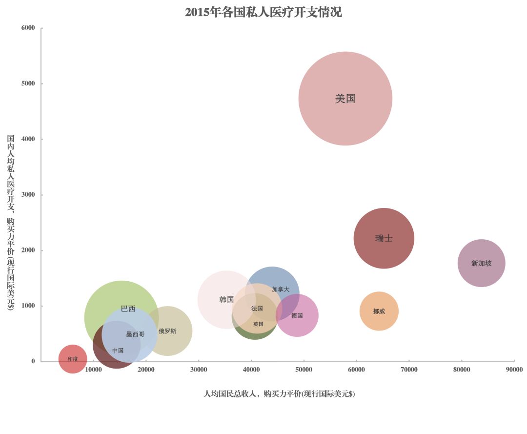 数据来源:2015年世界银行发展指标 每个点代表一个国家:越靠近右下角,该国的私人医疗支出越少点越大,人均私人医疗支出占人均总收入的比例越大
