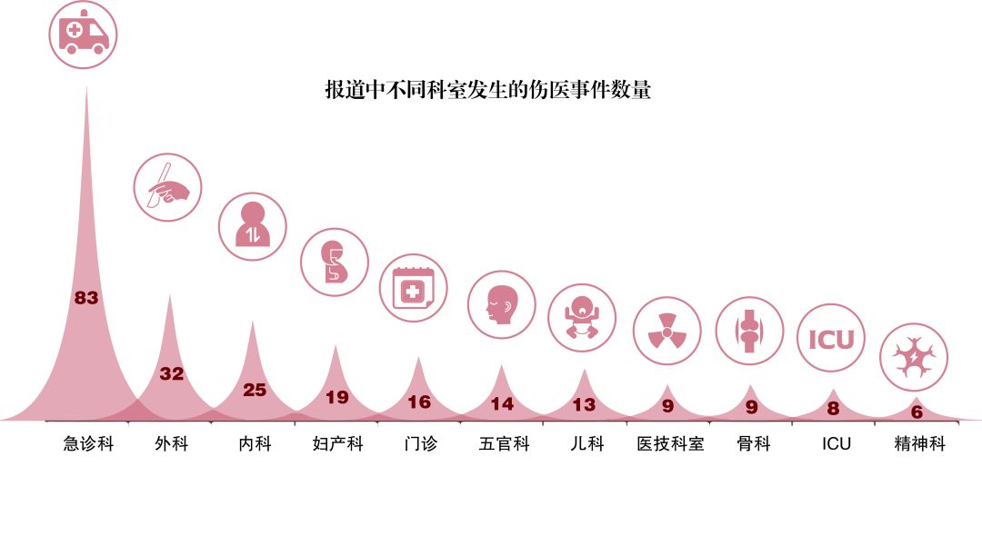 数据来源:网络上搜集的2009至2018年媒体报道的伤医事件