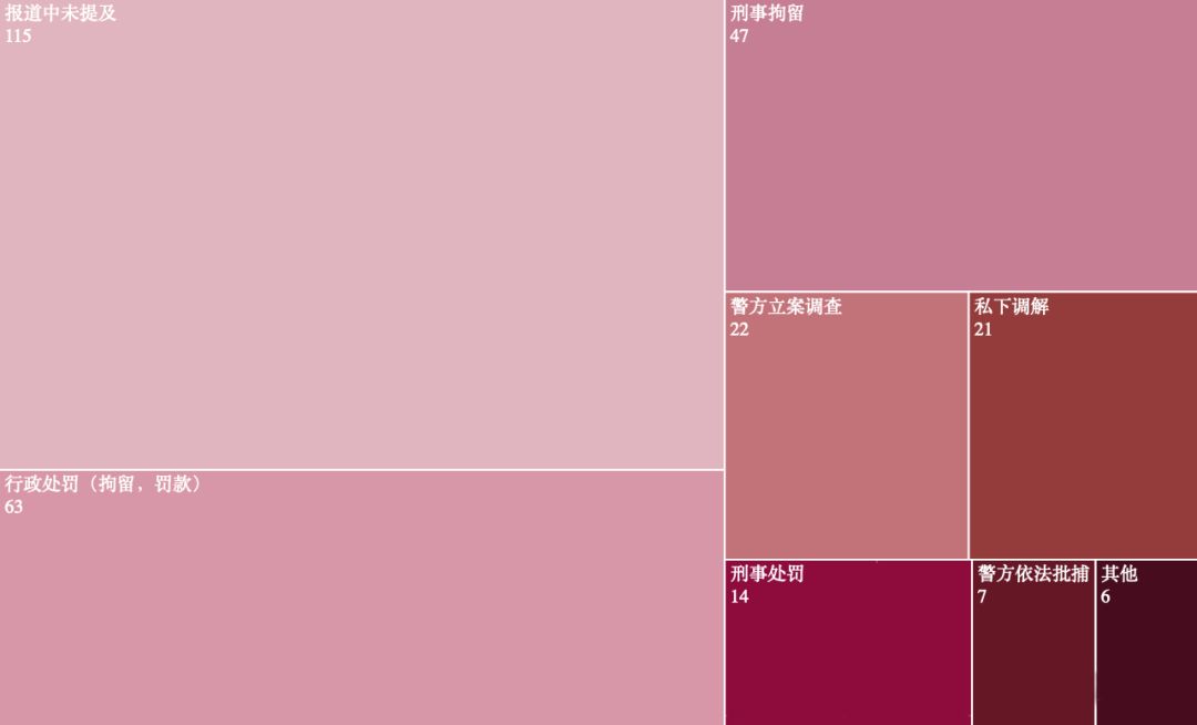 数据来源:网络上搜集的2009至2018年媒体报道的伤医事件