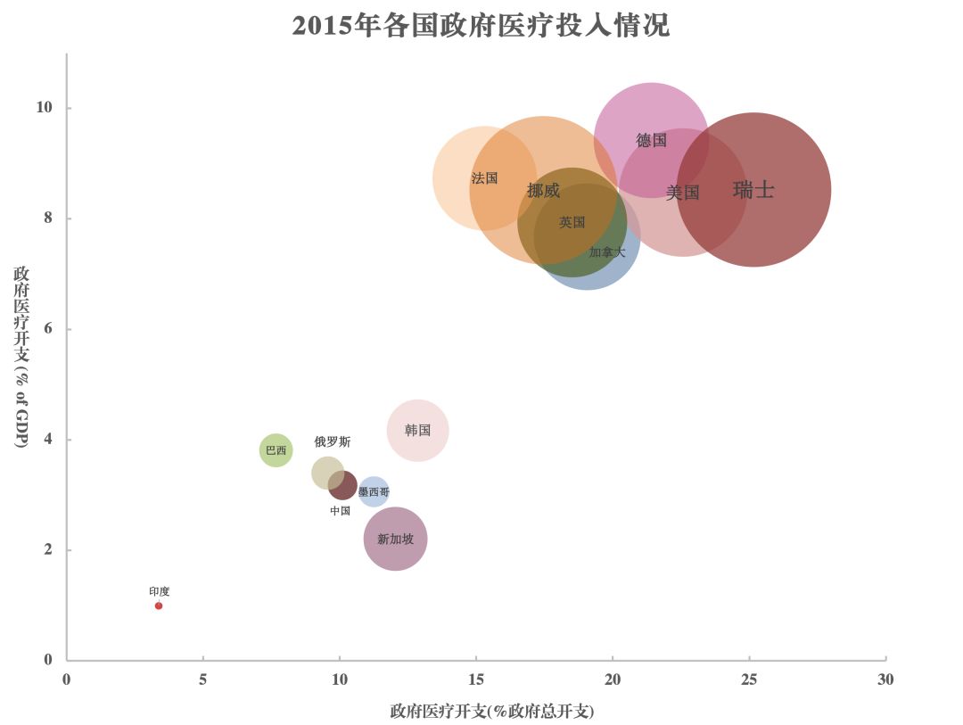 数据来源:2015年世界银行发展指标 每个点代表一个国家:越靠近右上角,政府对医疗行业的资金投入比例越大点越大,该国公民享受的政府医疗补助越多