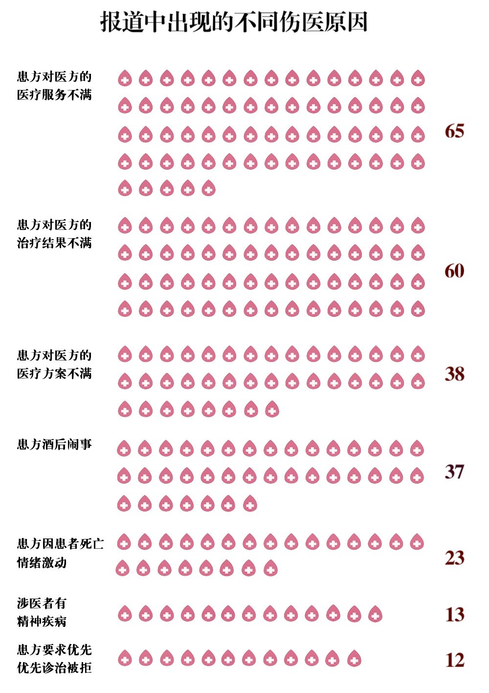 数据来源:网络上搜集的2009至2018年媒体报道的伤医事件