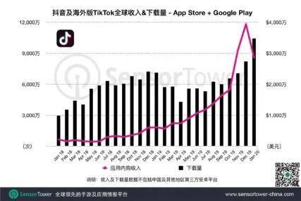 1月,抖音版TikTok全球安装量突破1亿次!正式超过美国微信