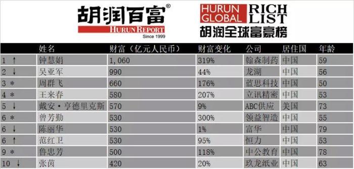 《2020胡润全球白手起家女富豪榜》前十名 《2020胡润全球白手起家女富豪榜》前十名