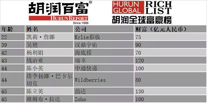 《2020胡润全球白手起家女富豪榜》45岁及以下的上榜者 《2020胡润全球白手起家女富豪榜》45岁及以下的上榜者