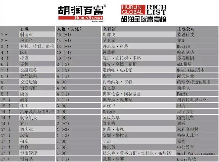 《2020胡润全球白手起家女富豪榜》行业分布 《2020胡润全球白手起家女富豪榜》行业分布