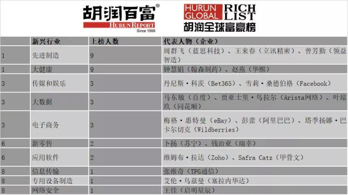 《2020胡润白手起家女富豪榜》新兴行业分布 《2020胡润白手起家女富豪榜》新兴行业分布