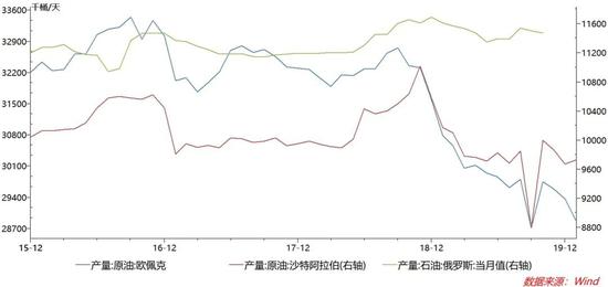 2016年11月联合减产以来,沙特带头减产