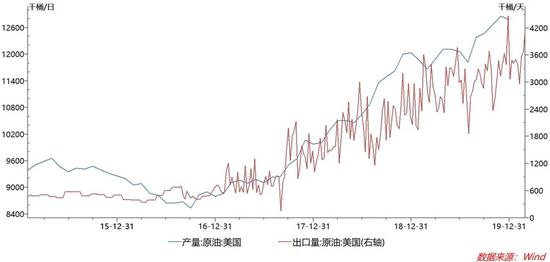 2016年11月联合减产以来,美国页岩油产量与出口快速增长