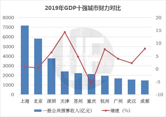 数据来源:各地统计局