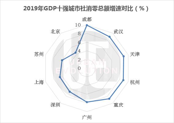 数据来源:各地统计局