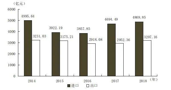 图表来源:天津市统计局