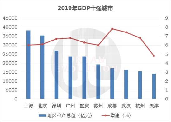 数据来源:各地统计局
