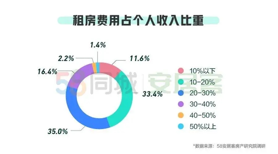 图片来源:58同城安居客研究院