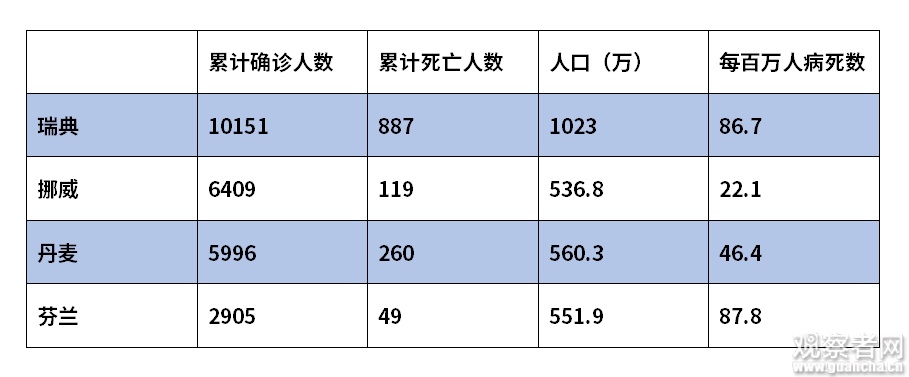 截至4月11日,北欧四国累计确诊与死亡数中,瑞典均排第一