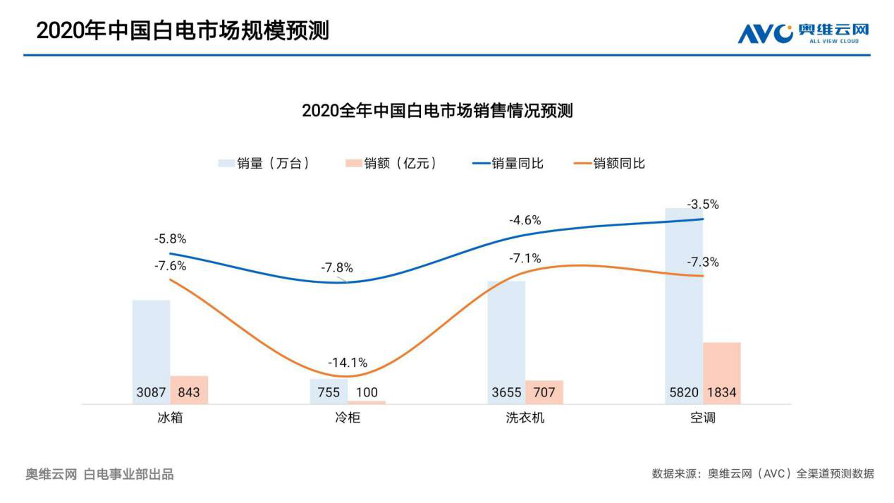 图：2020年中国白电市场规模预测&nbsp;来源：奥维云网