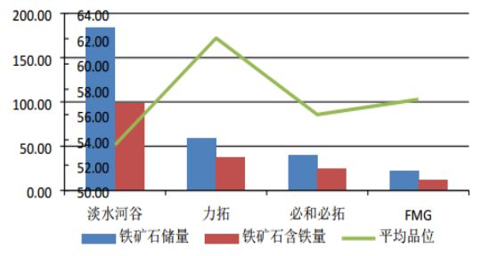 四大矿山铁矿石储量(亿吨)及平均品位(%),中国产业信息网图