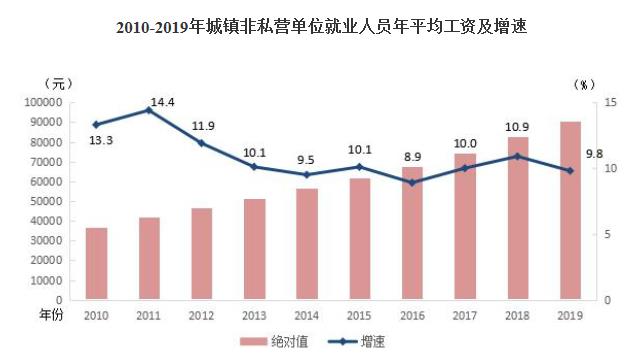图片来源:国家统计局网站截图。
