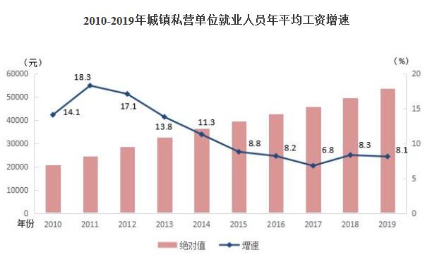 图片来源:国家统计局网站截图。