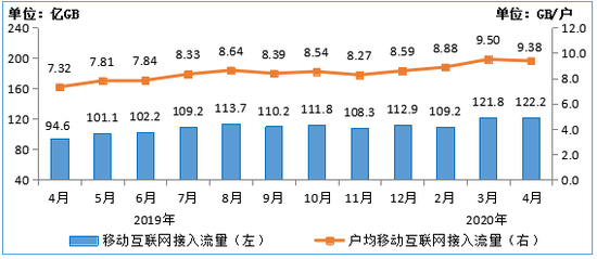 图6 2019-2020年4月移动互联网接入月流量及户均流量(DOU)情况