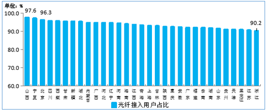 图9 2020年4月末光纤接入用户各省占比情况