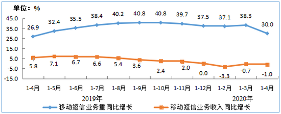 图8 2019-2020年1-4月移动短信业务量和收入同比增长情况