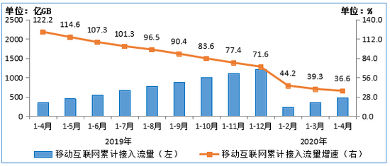 图5 2019-2020年1-4月移动互联网累计接入流量及同比增速情况