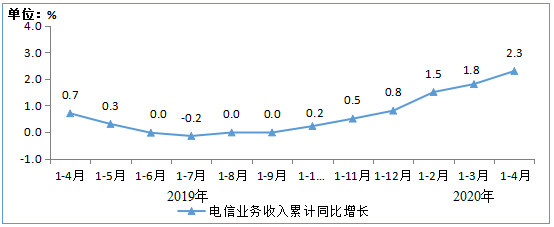 图1 2019-2020年1-4月电信业务收入累计增速