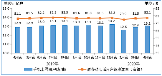 图4 2019-2020年4月末手机上网用户情况