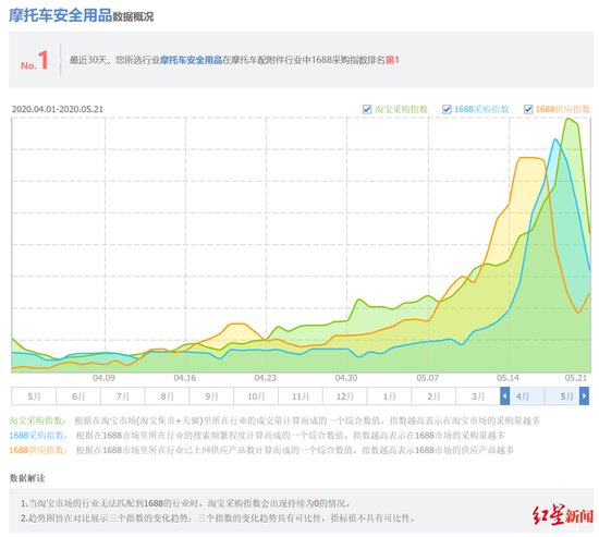 ▲“摩托车安全用品”1688采购指数 截图