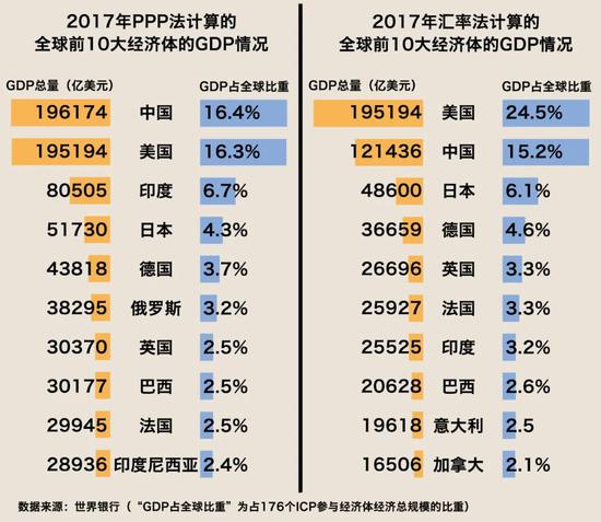 △注:(1)表中数据取自世界银行;(2)“GDP占全球比重”为占176个ICP参与经济体经济总规模的比重 图表来源:人民网