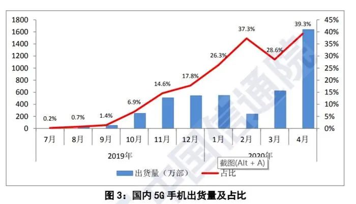 国内5G手机出货量及占比。图片来源:中国信通院截图