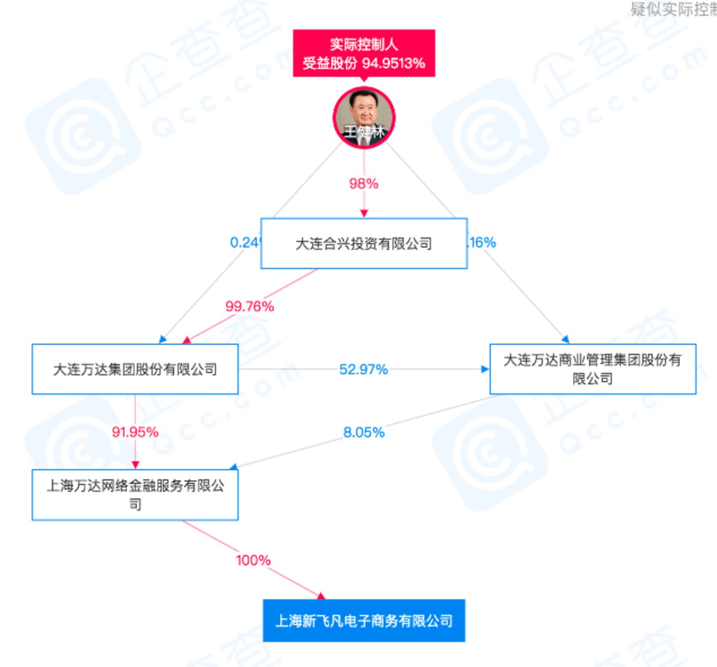 王健林为“新飞凡”实际控制人(来源“某企业信息查询平台”)