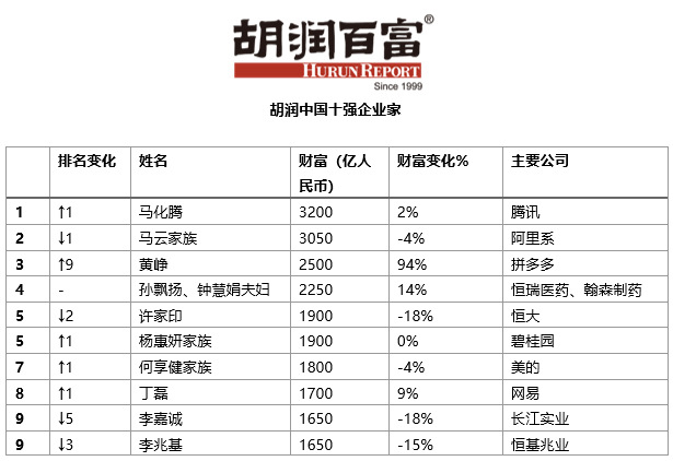 图片来源:微信号“胡润百富”