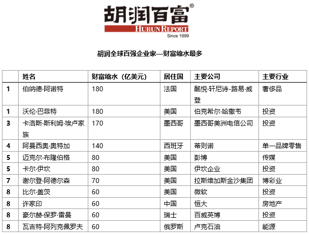 图片来源:微信号“胡润百富”