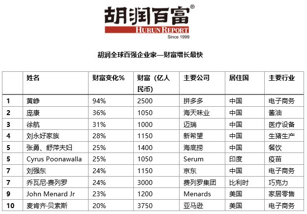 图片来源:微信号“胡润百富”