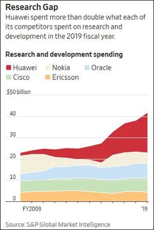 华为等公司研发投入对比,《华尔街日报》报道截图