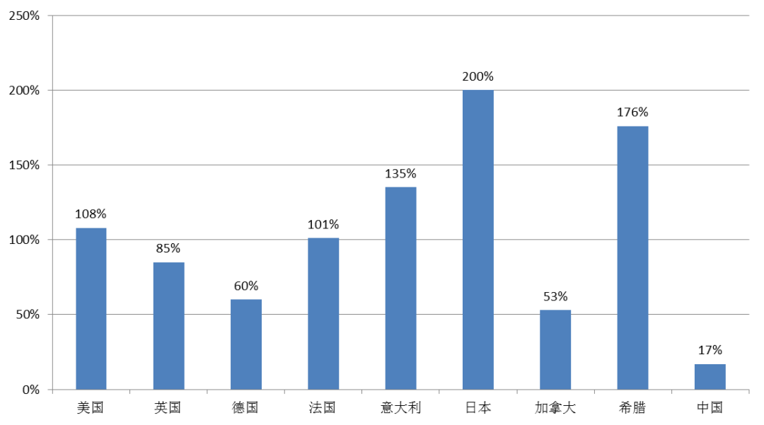 (数据来源:彭博社)
