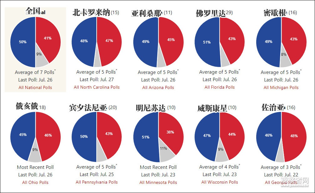 蓝色为拜登民调数据,红色为特朗普 图自270towin