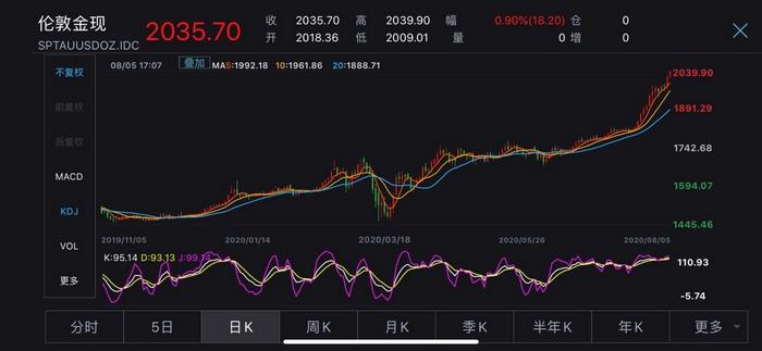 伦敦现货黄金走势图。