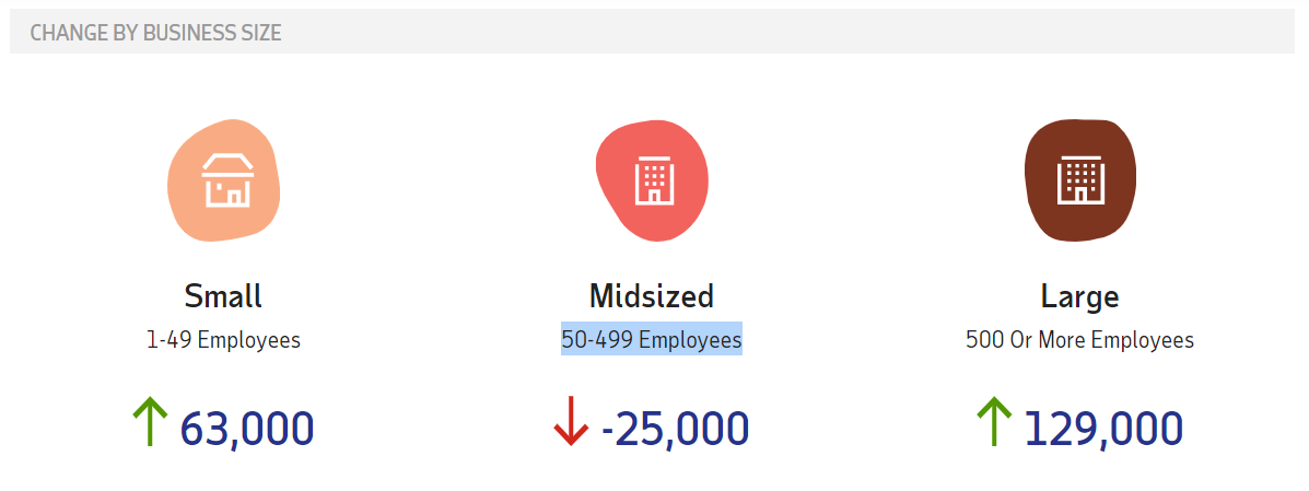 △ADP报告显示,小型企业7月就业人数增长6.3万人,中型企业就业人数下降2.5万人,大型企业就业人数增长12.9万人。