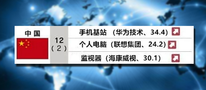 中国企业在12品类全球市场份额居首