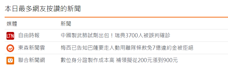 图为8月26日台湾媒体中点赞最多的新闻排行榜,其中台湾臭名昭著的假新闻媒体《自由时报》报道的瑞典指控华大基因的报道排名第一