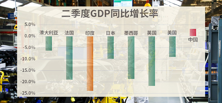 G20部分成员二季度GDP出炉，中国独领风骚