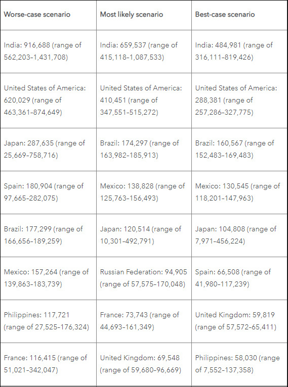 美国健康指标与评估研究所9月5日发布新冠病毒年底死亡数字,在最坏情况下,美国将有60万人死于新冠病毒 图源:IHME